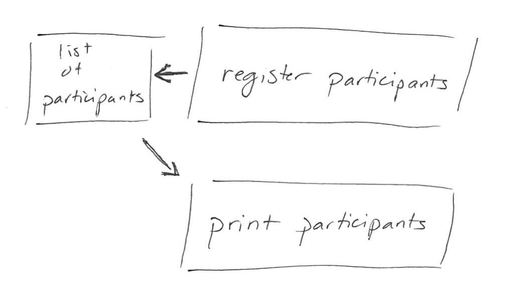 register participants, putting them into a list, and then print them