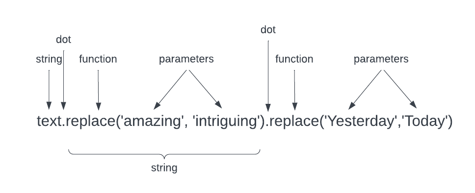 string multiple functions