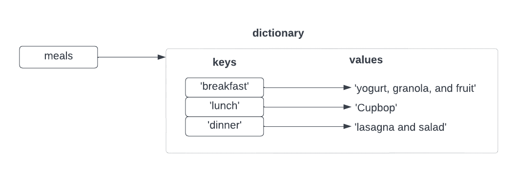a dictionary of meals with three key/value pairs (1) breakfast : yogurt, granola and fruit, (2) lunch : Cupbop, (3) dinner : lasagna and salad